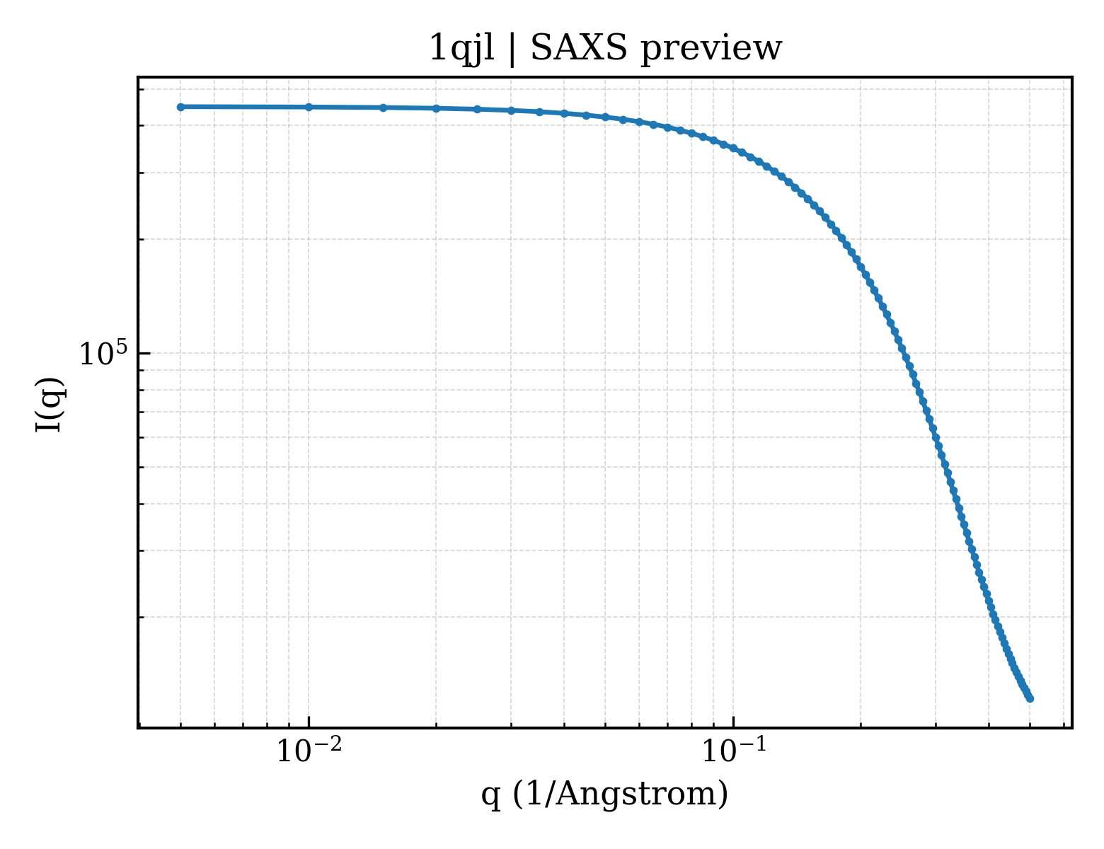 SAXS profile for 1qjl