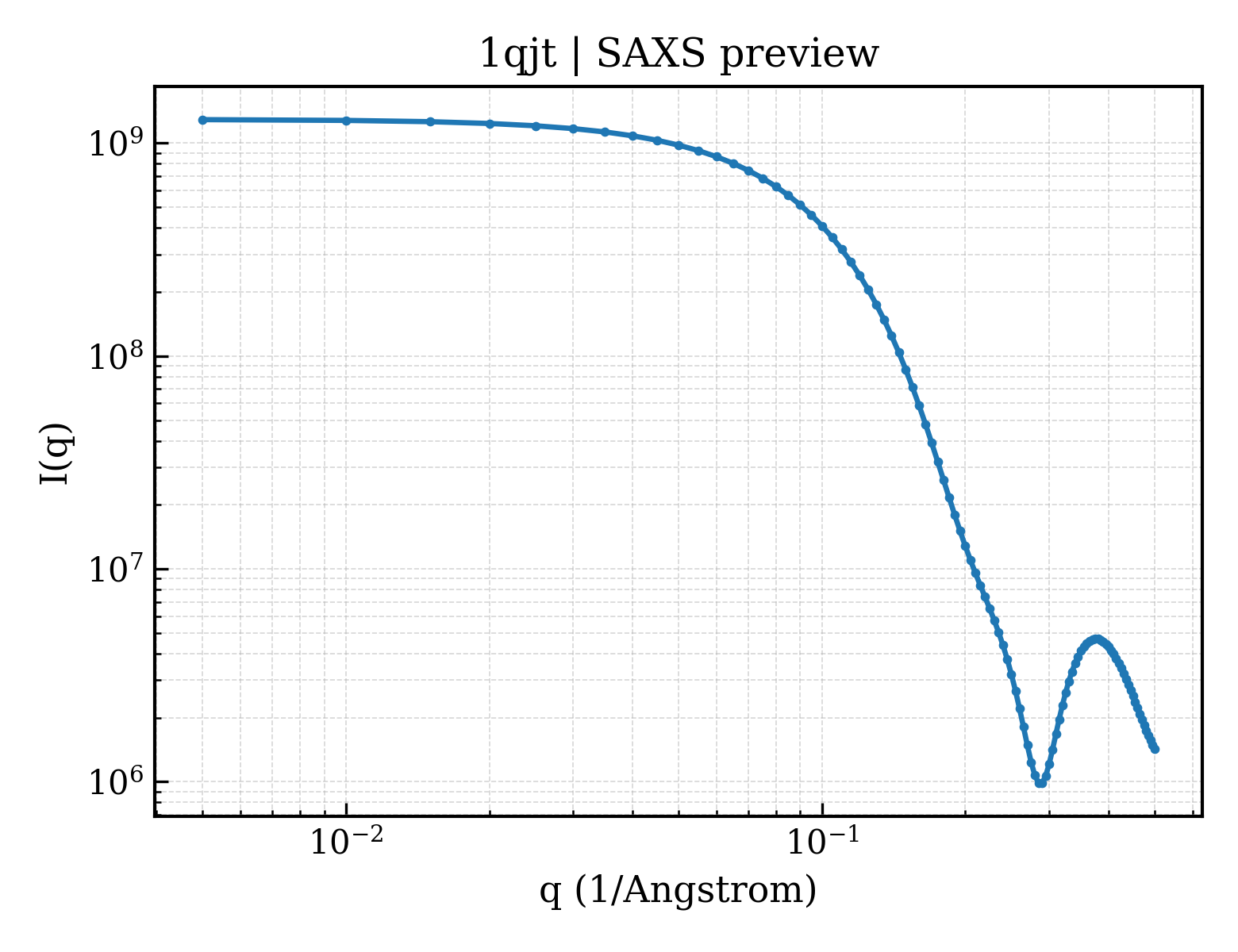 SAXS profile for 1qjt