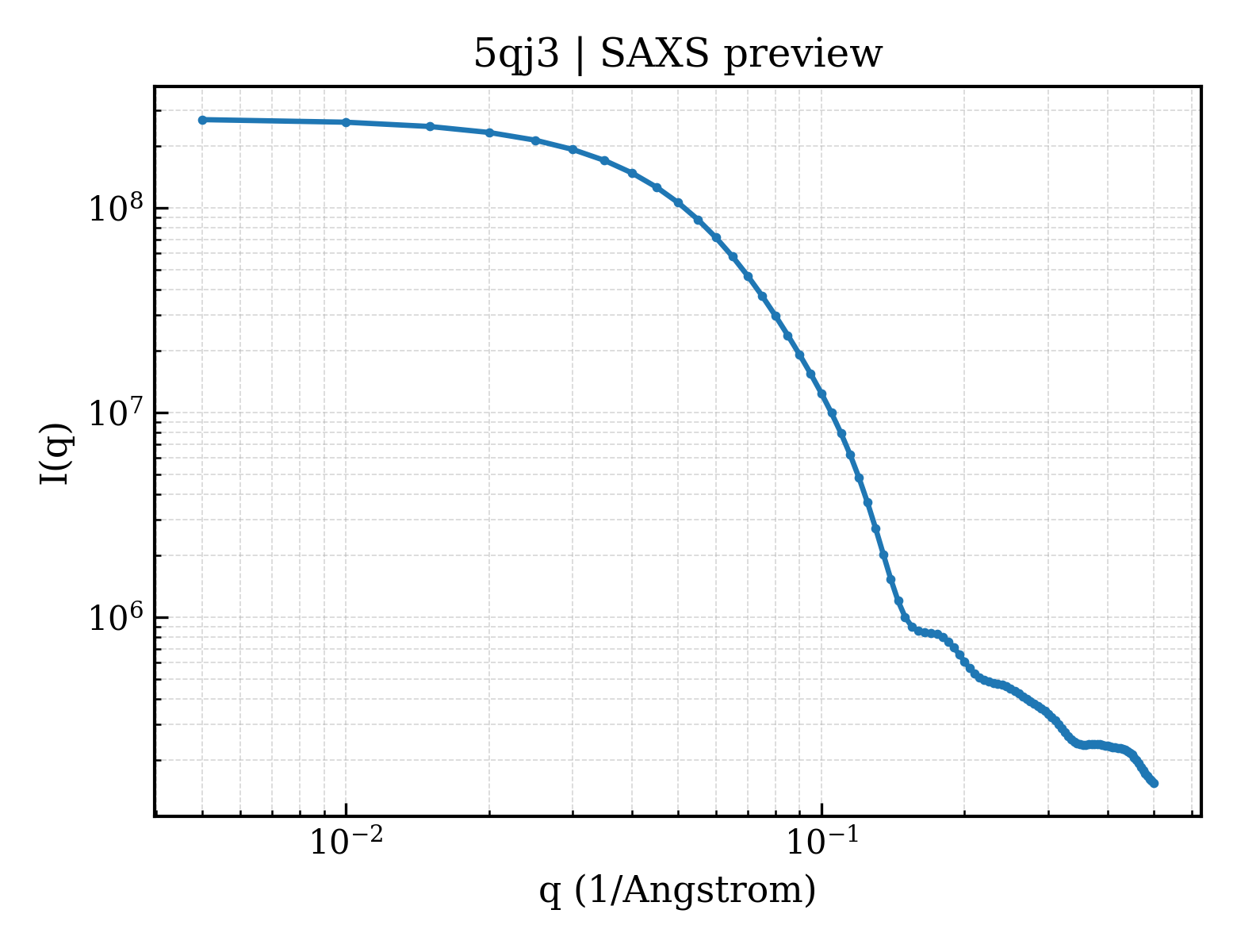 SAXS profile for 5qj3