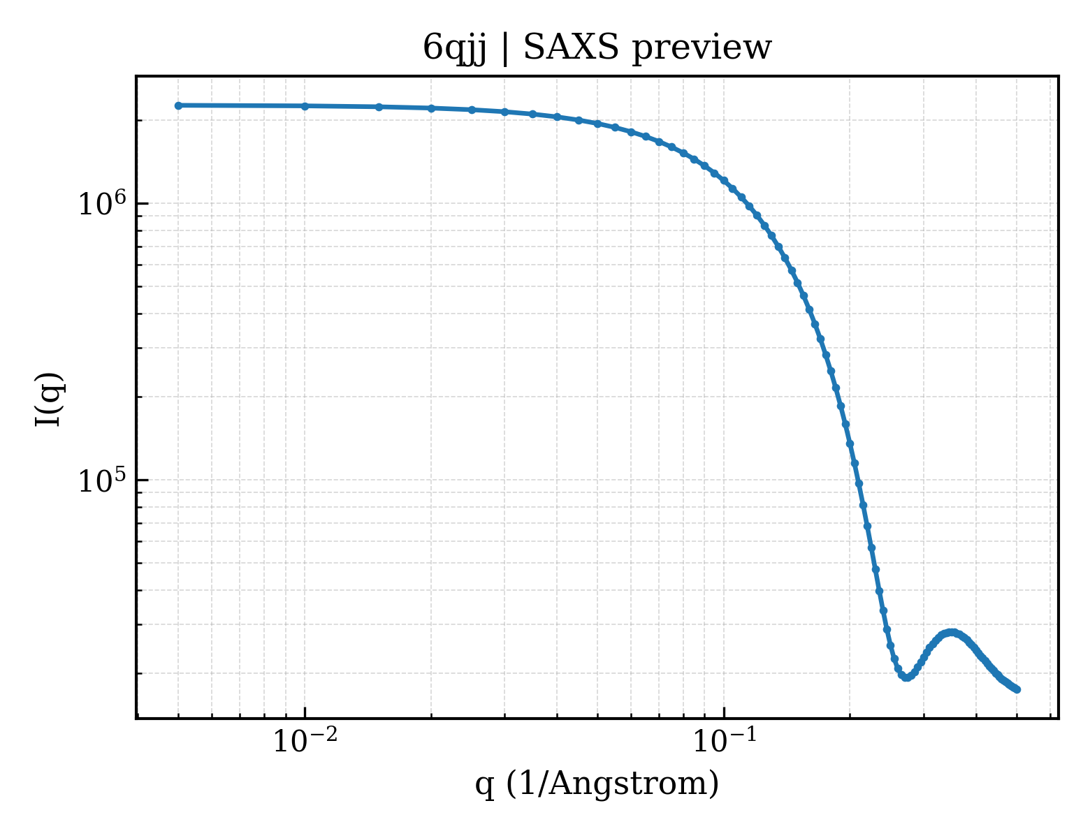SAXS profile for 6qjj