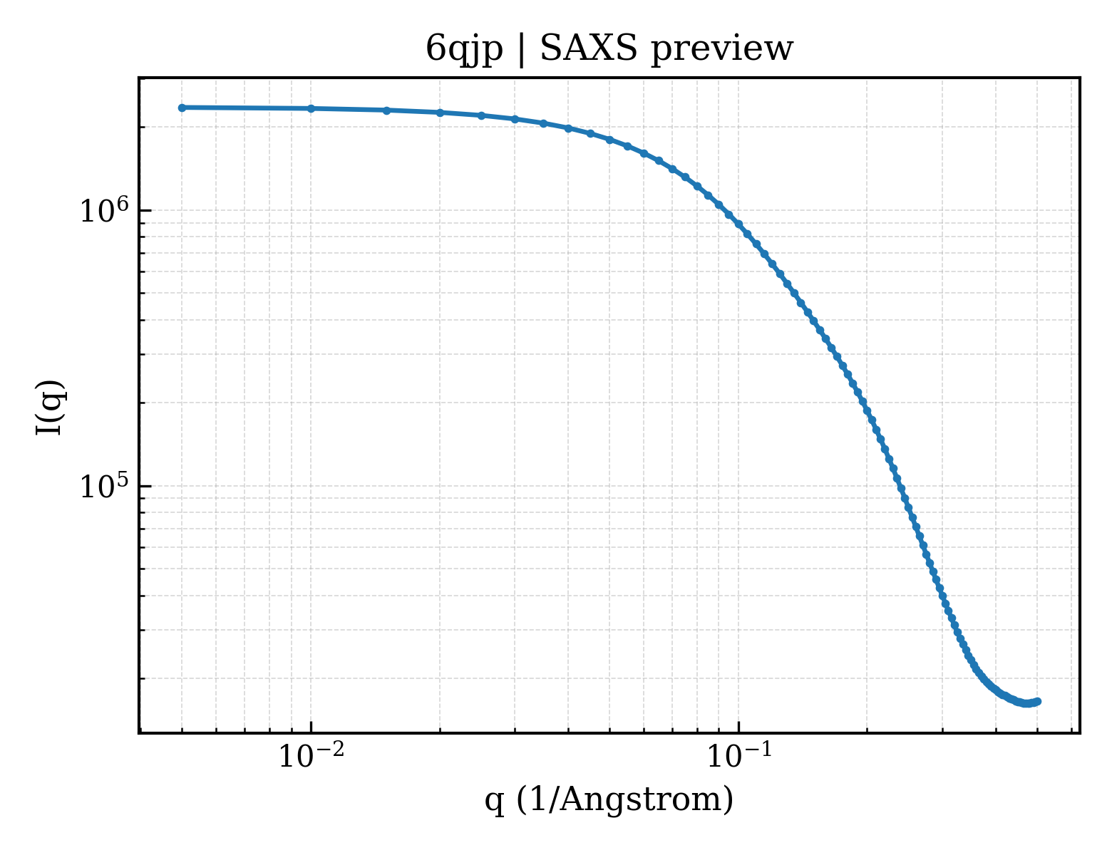 SAXS profile for 6qjp