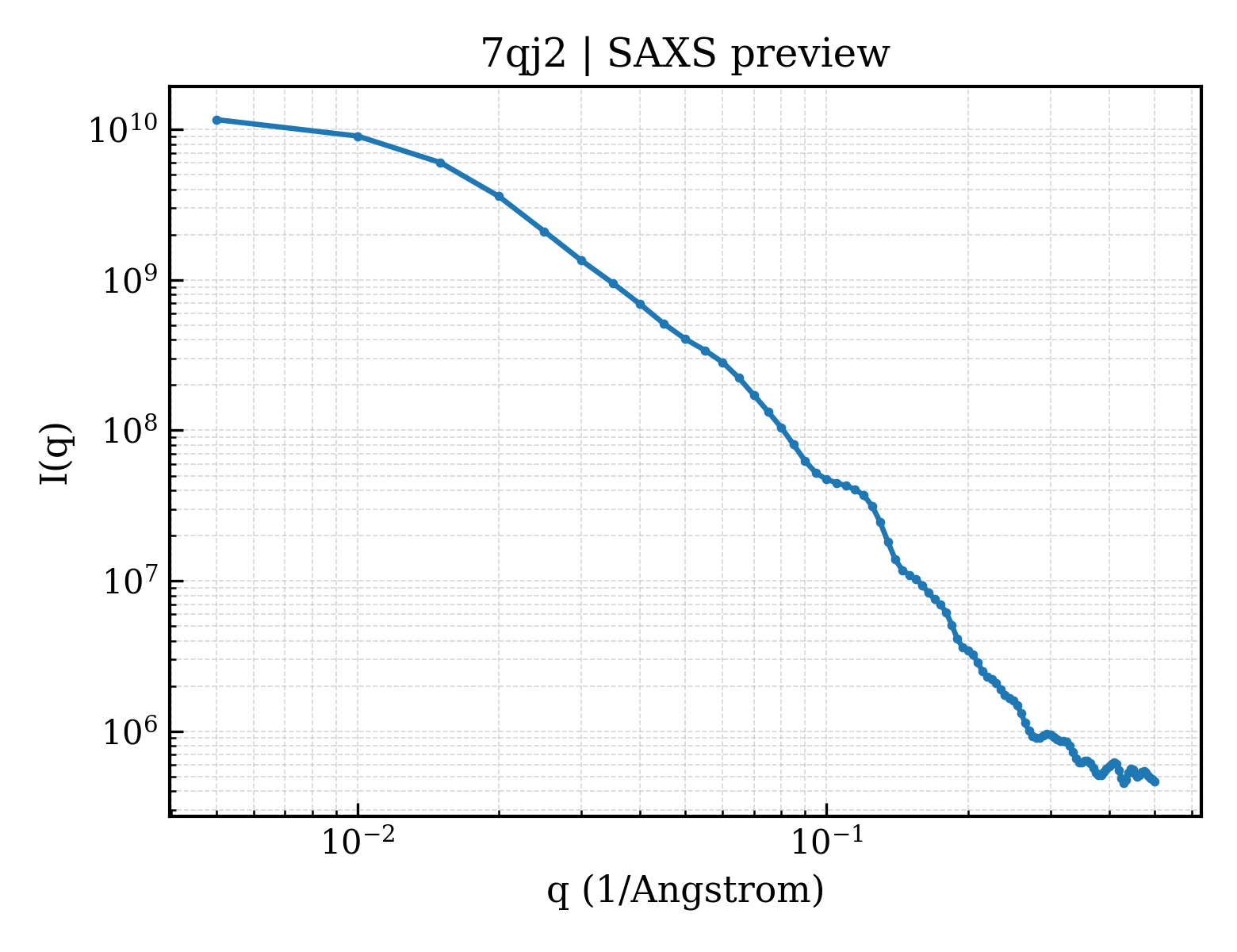 SAXS profile for 7qj2