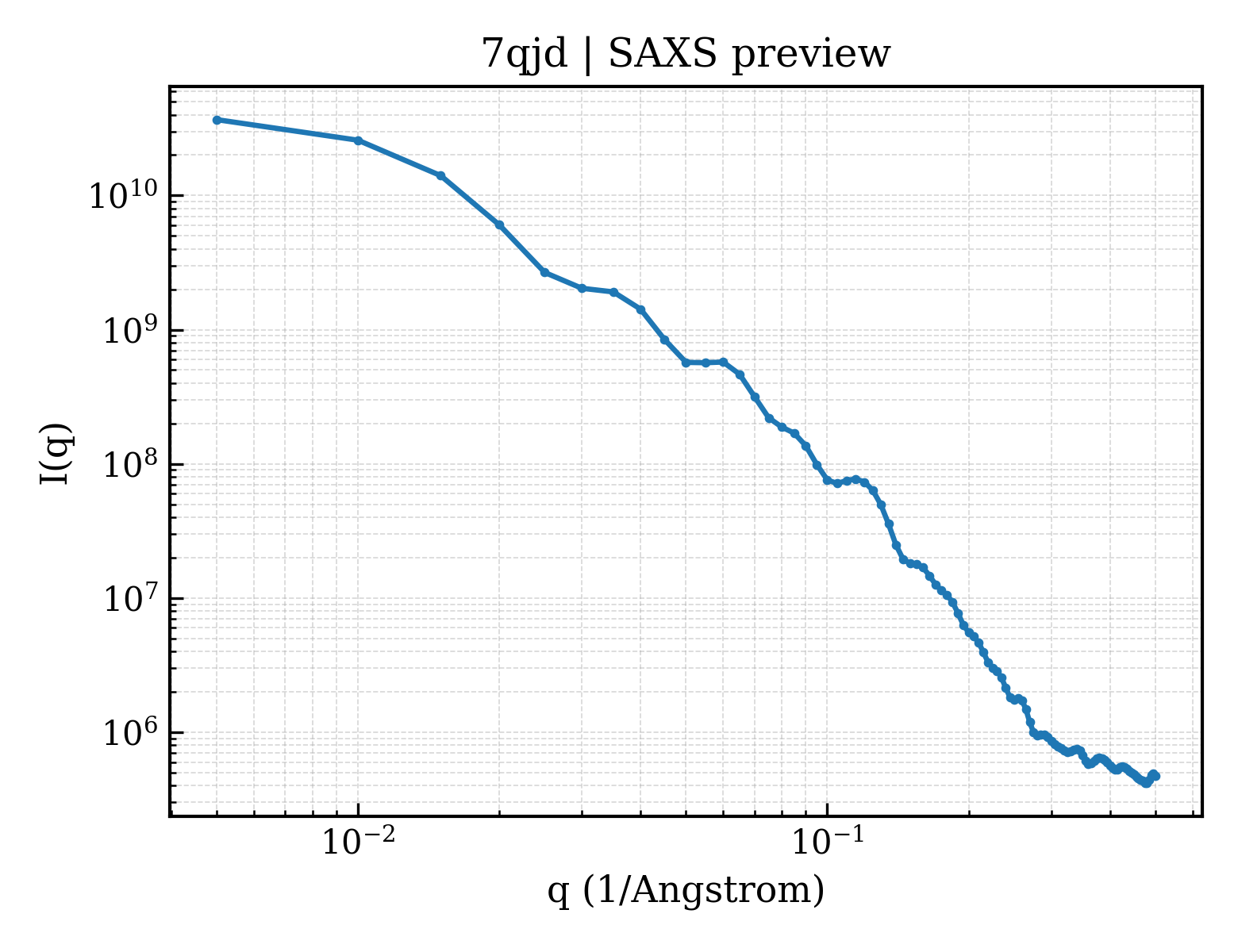SAXS profile for 7qjd