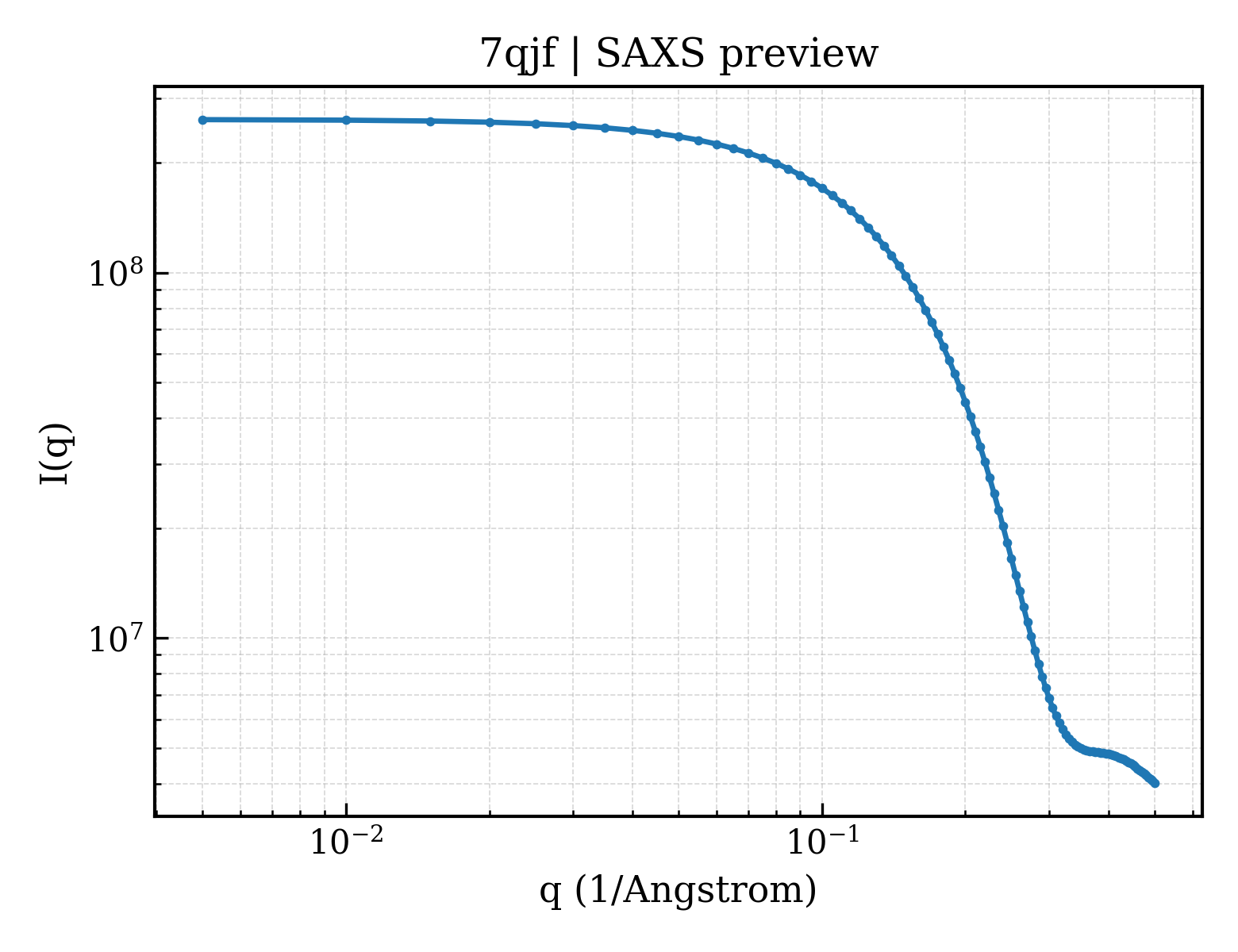 SAXS profile for 7qjf