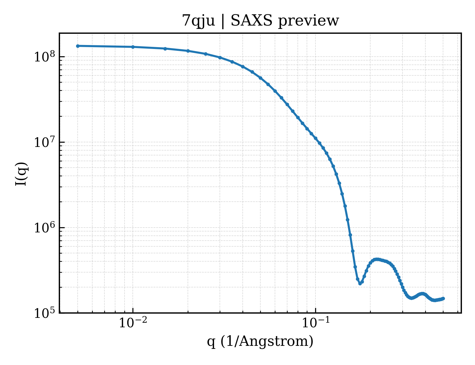 SAXS profile for 7qju