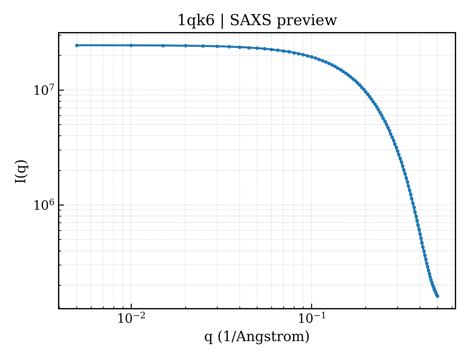 SAXS profile for 1qk6