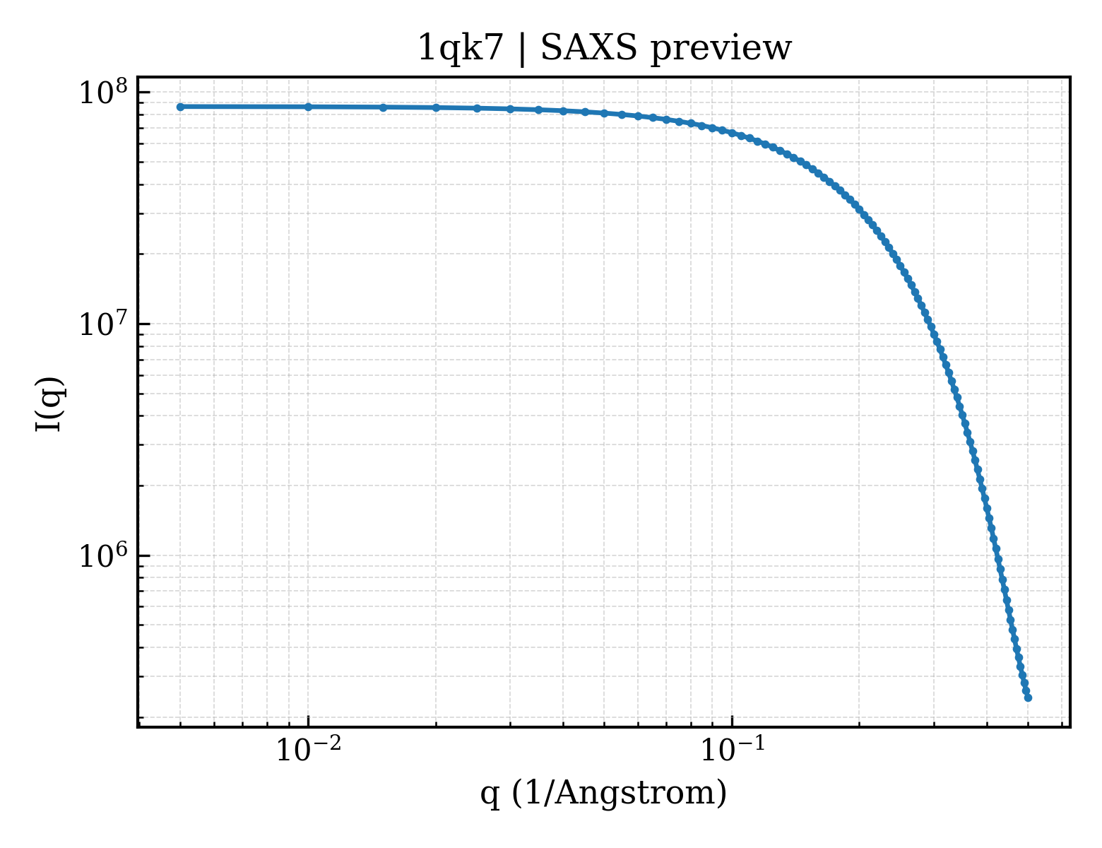 SAXS profile for 1qk7