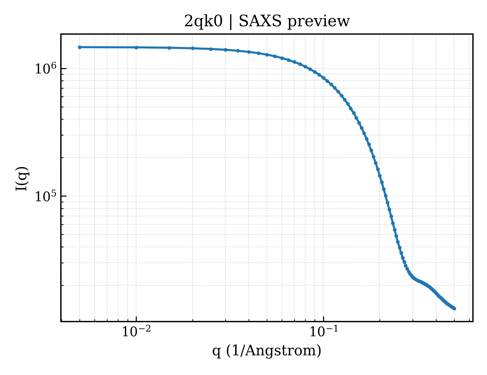 SAXS profile for 2qk0