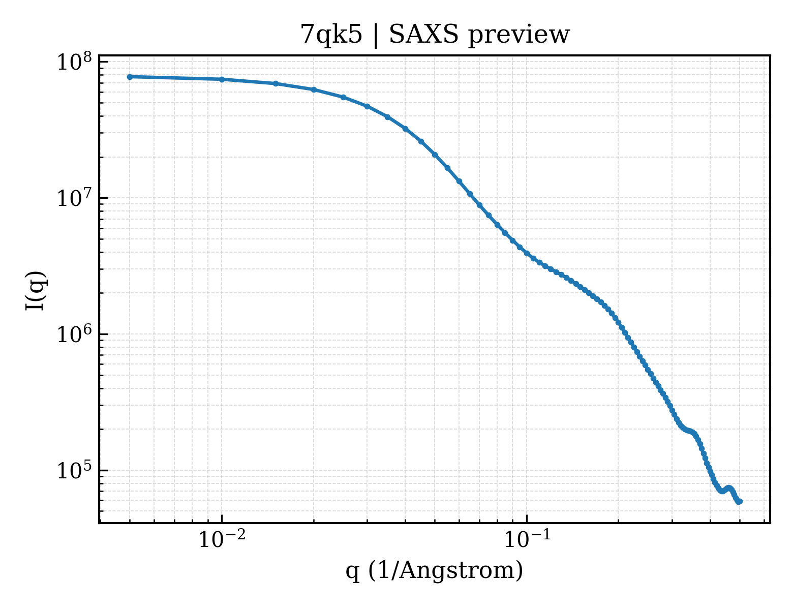 SAXS profile for 7qk5