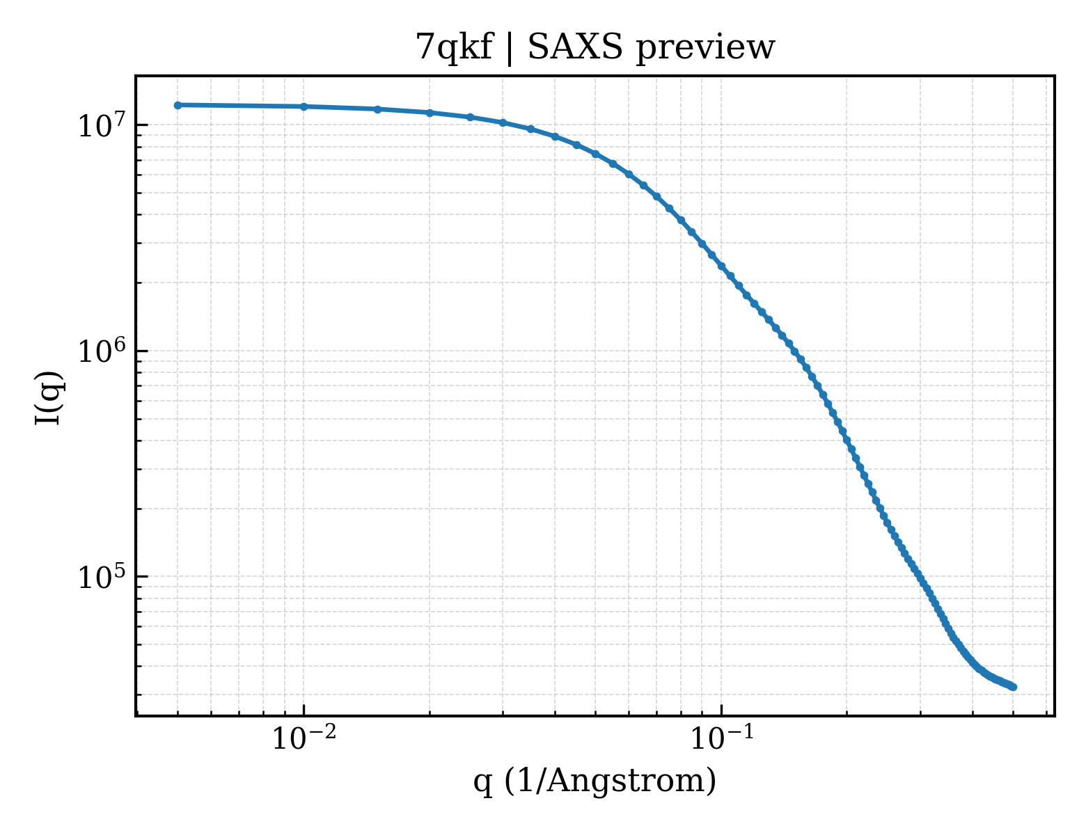 SAXS profile for 7qkf