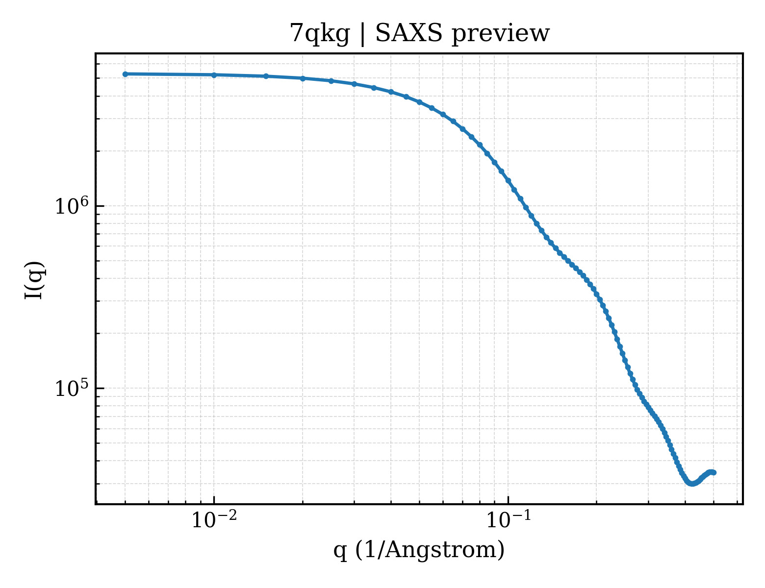 SAXS profile for 7qkg