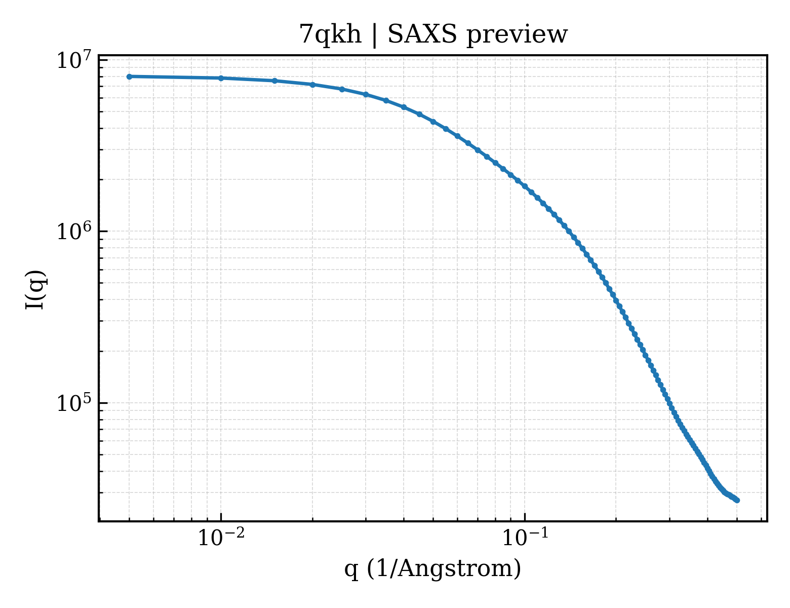SAXS profile for 7qkh
