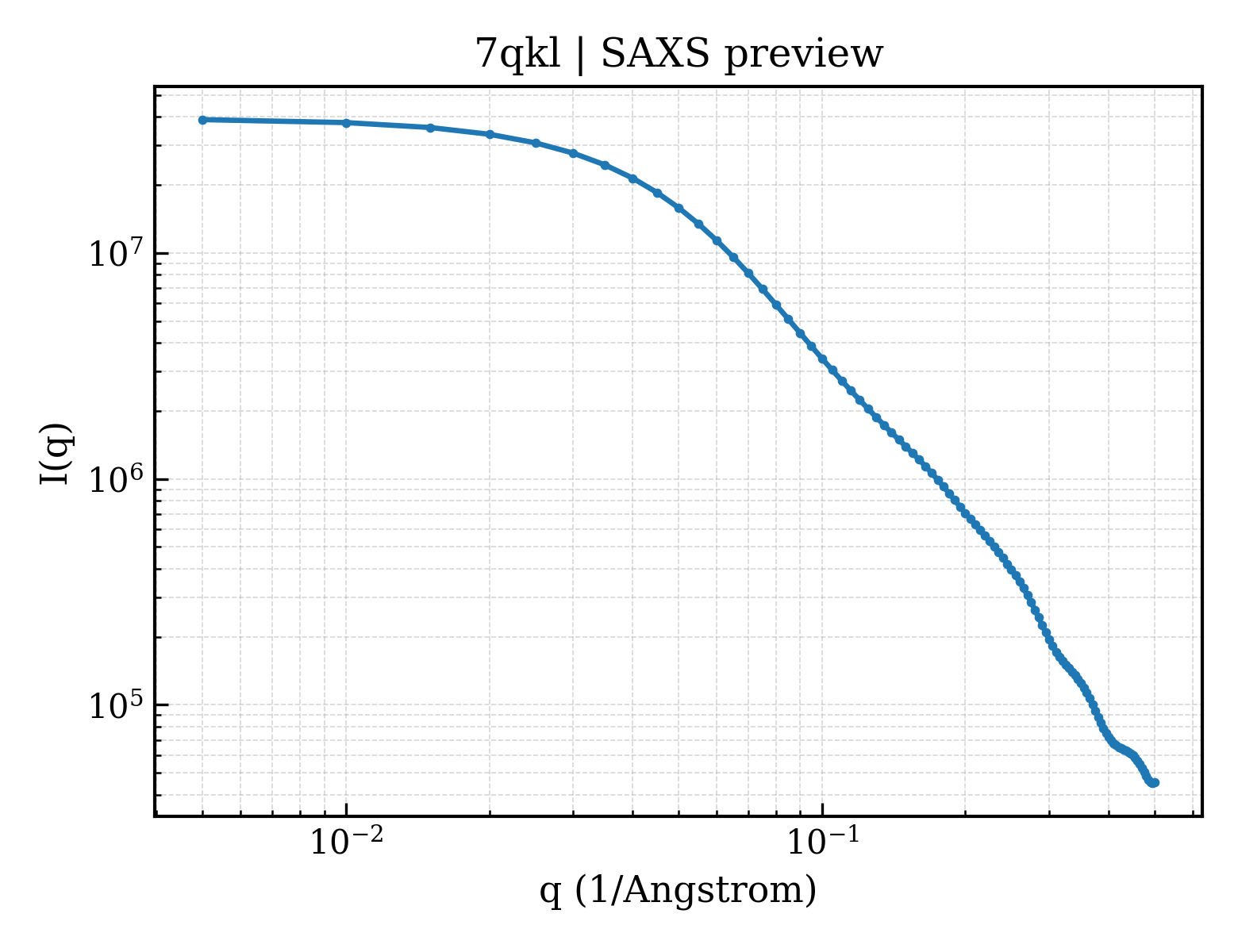 SAXS profile for 7qkl