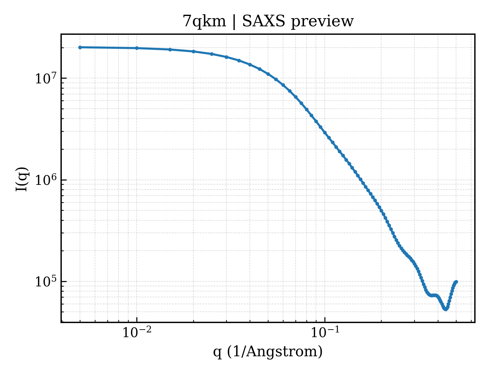 SAXS profile for 7qkm