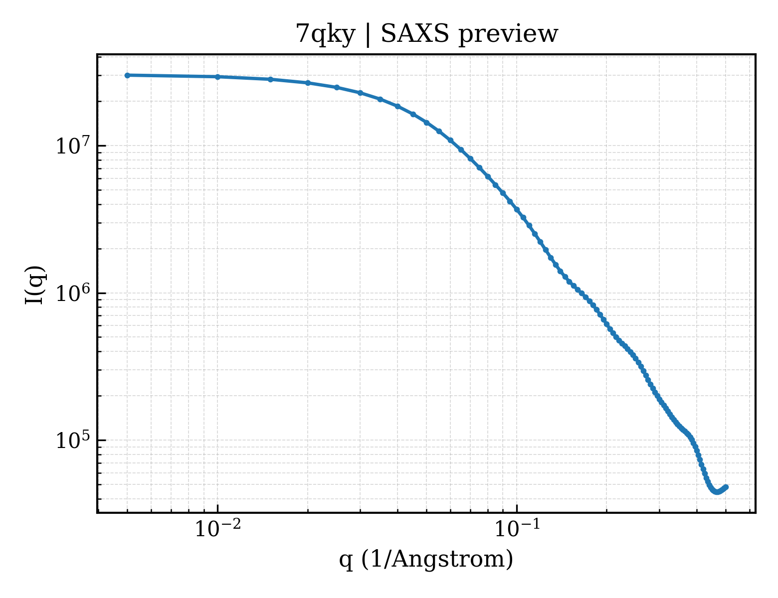 SAXS profile for 7qky