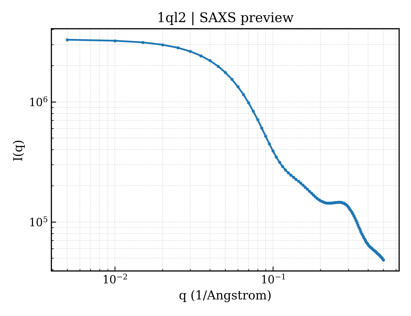 SAXS profile for 1ql2