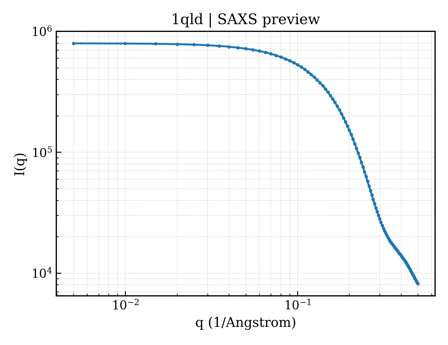 SAXS profile for 1qld