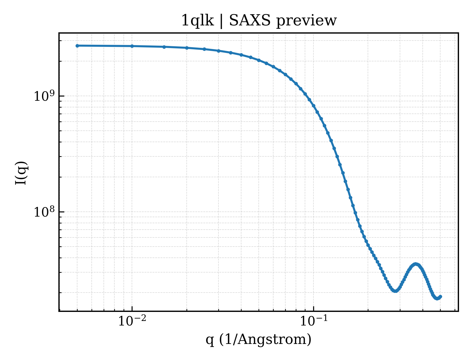 SAXS profile for 1qlk