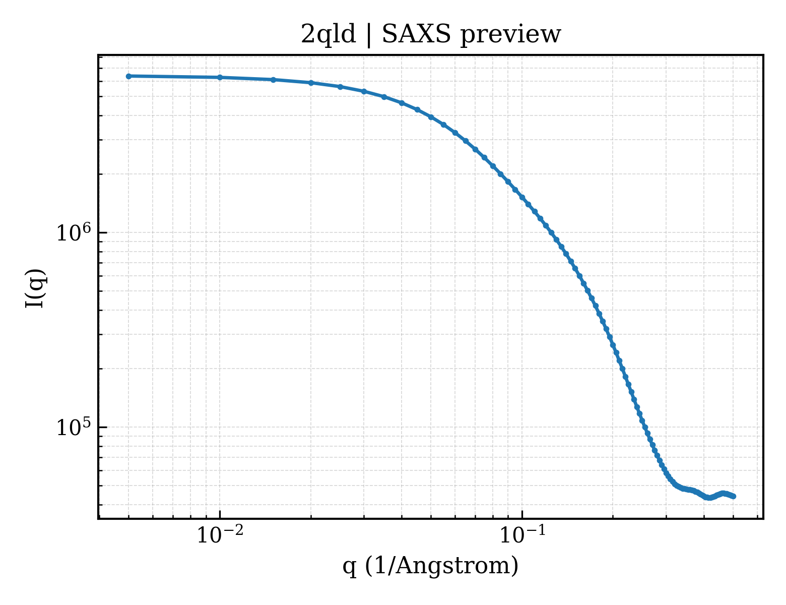 SAXS profile for 2qld