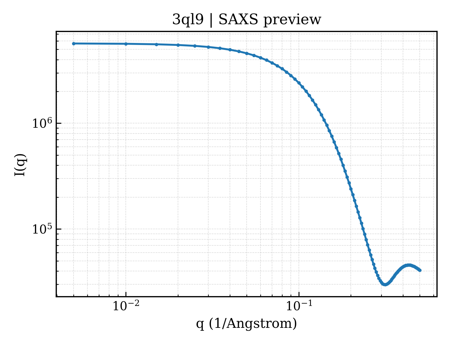 SAXS profile for 3ql9