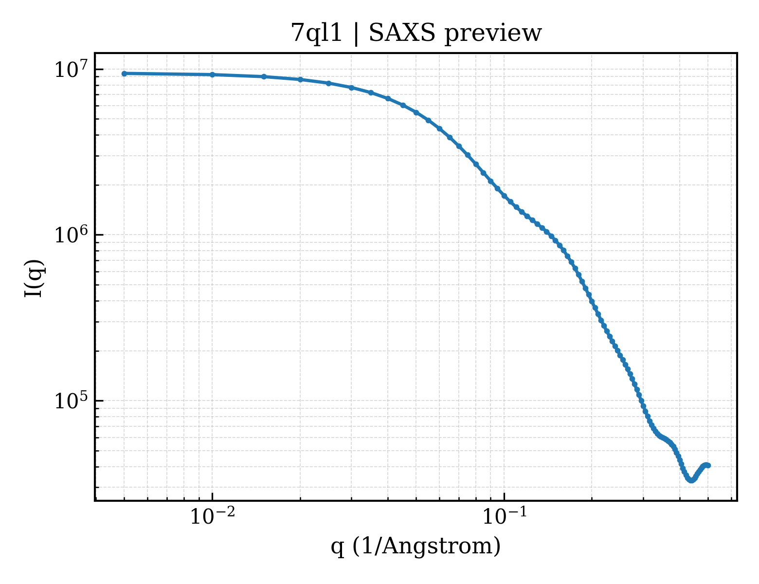 SAXS profile for 7ql1