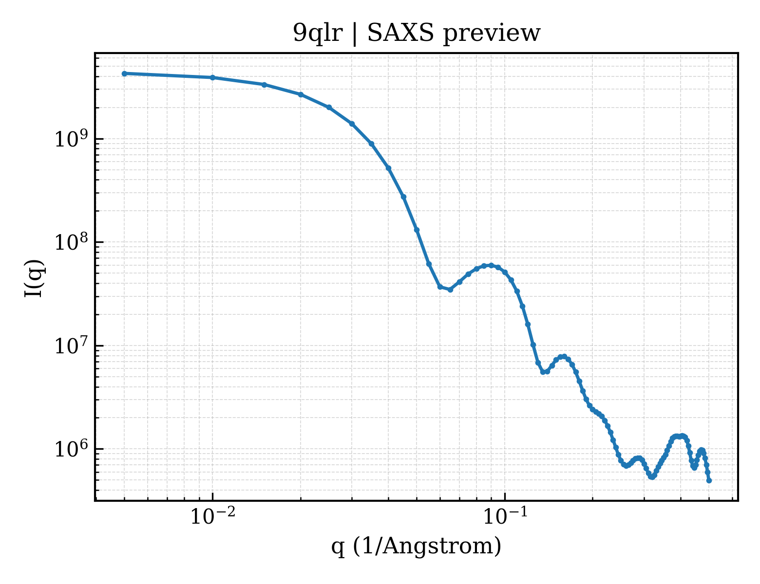 SAXS profile for 9qlr