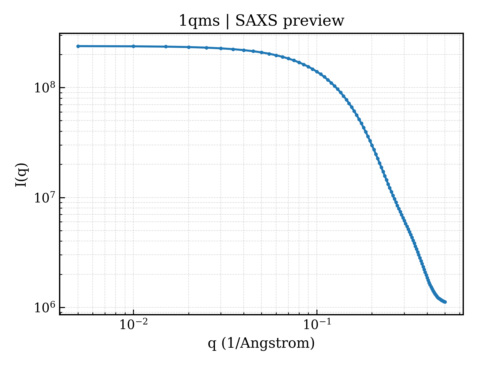 SAXS profile for 1qms