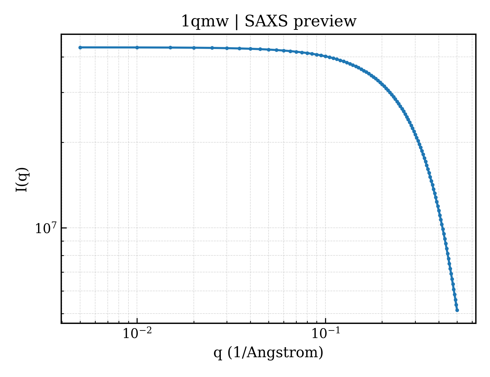 SAXS profile for 1qmw