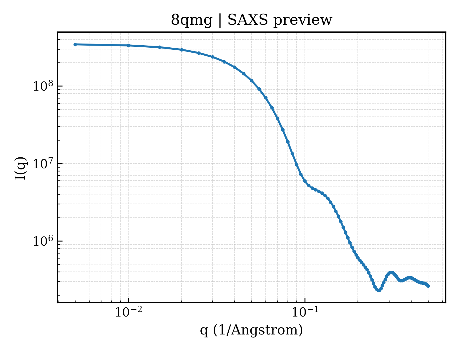 SAXS profile for 8qmg