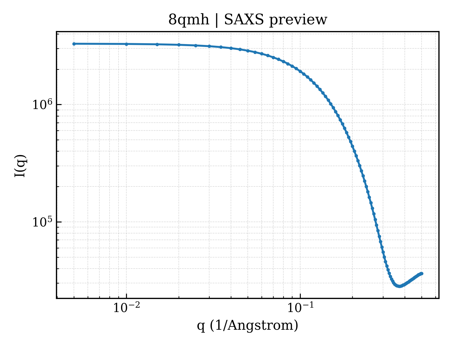 SAXS profile for 8qmh