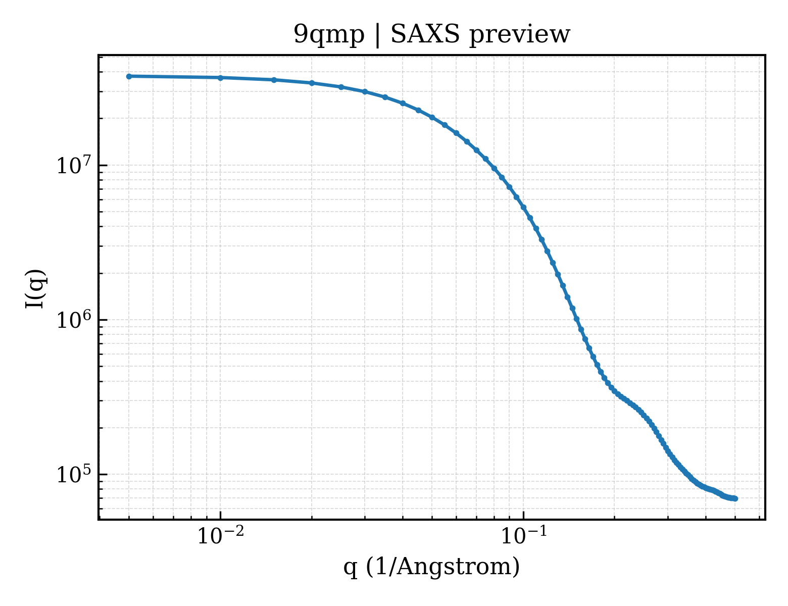 SAXS profile for 9qmp