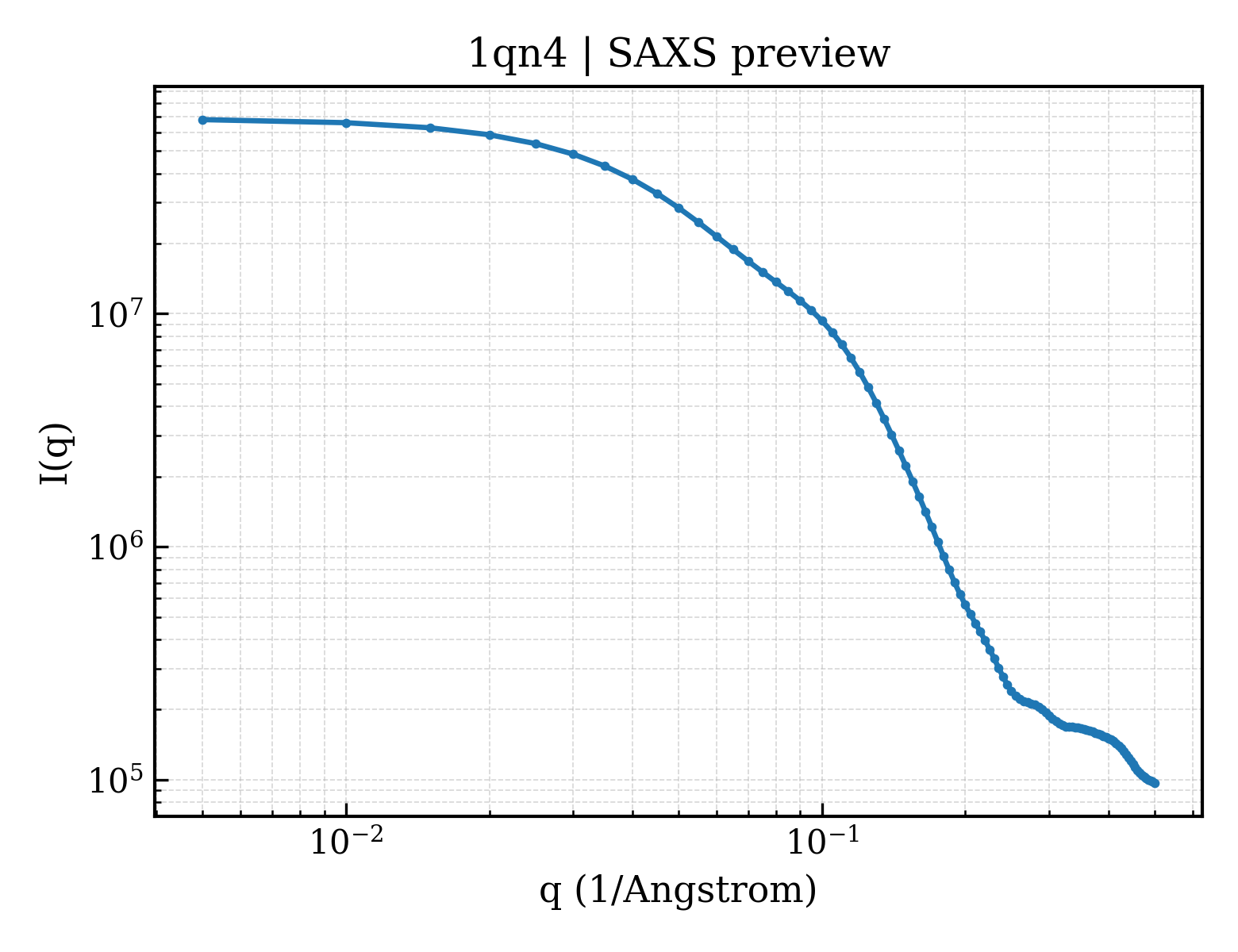 SAXS profile for 1qn4