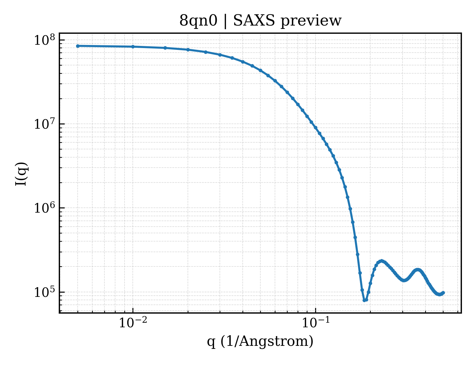 SAXS profile for 8qn0