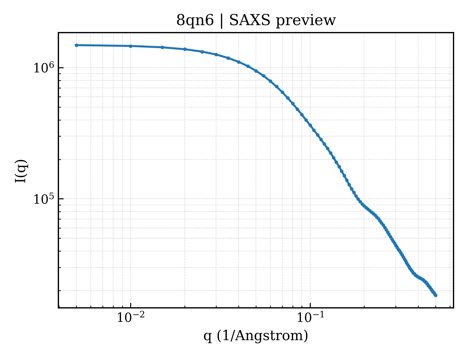 SAXS profile for 8qn6