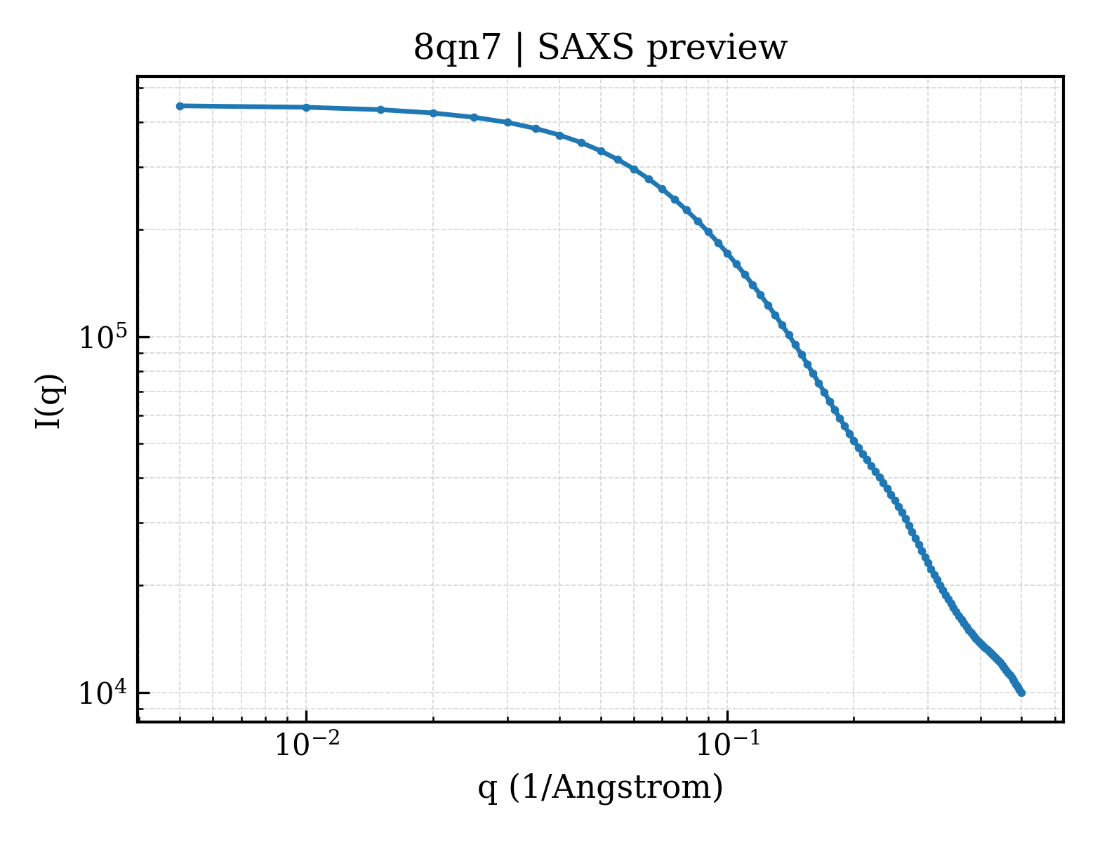 SAXS profile for 8qn7