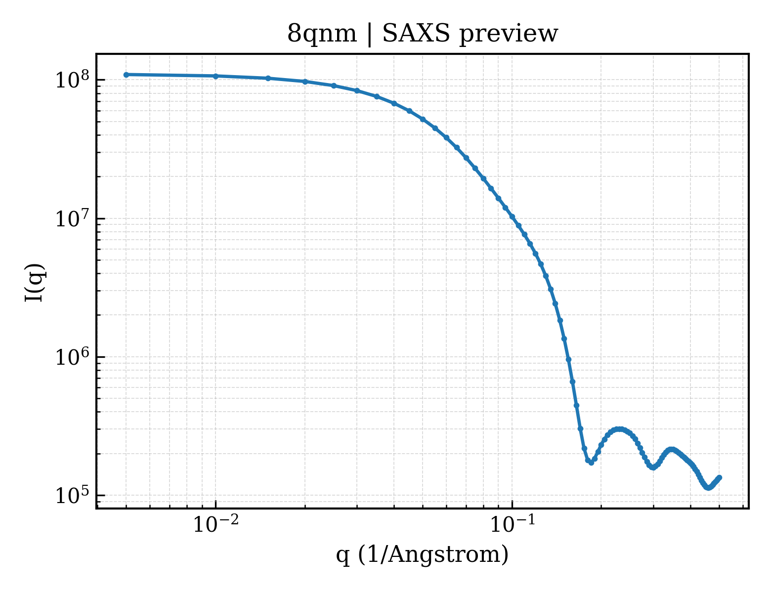 SAXS profile for 8qnm
