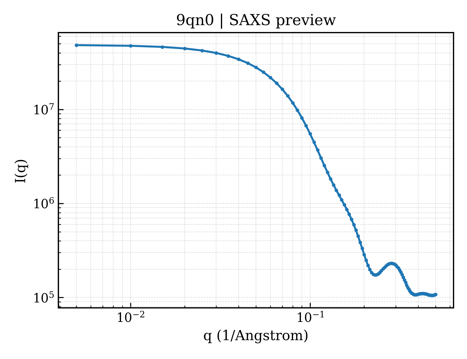 SAXS profile for 9qn0