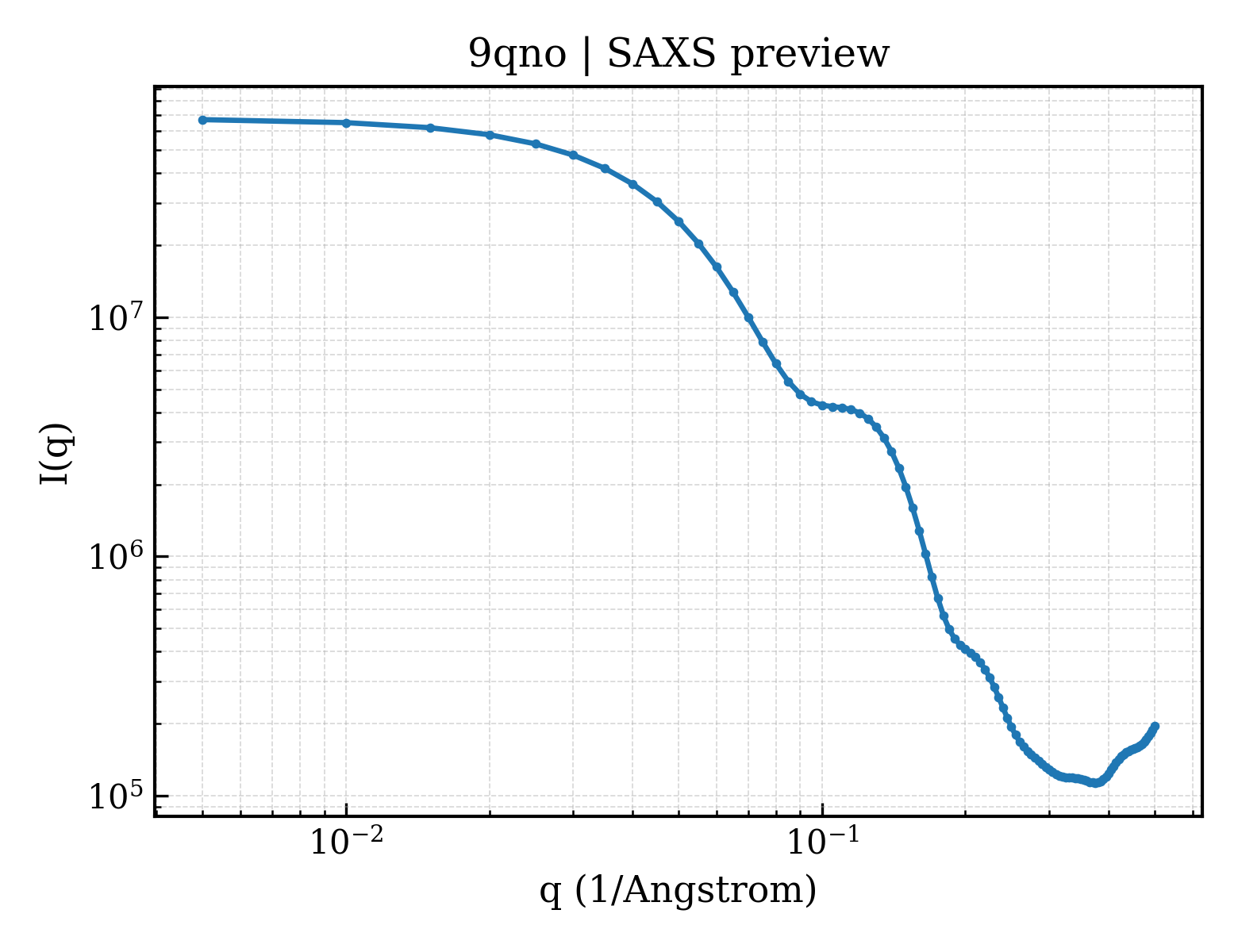 SAXS profile for 9qno