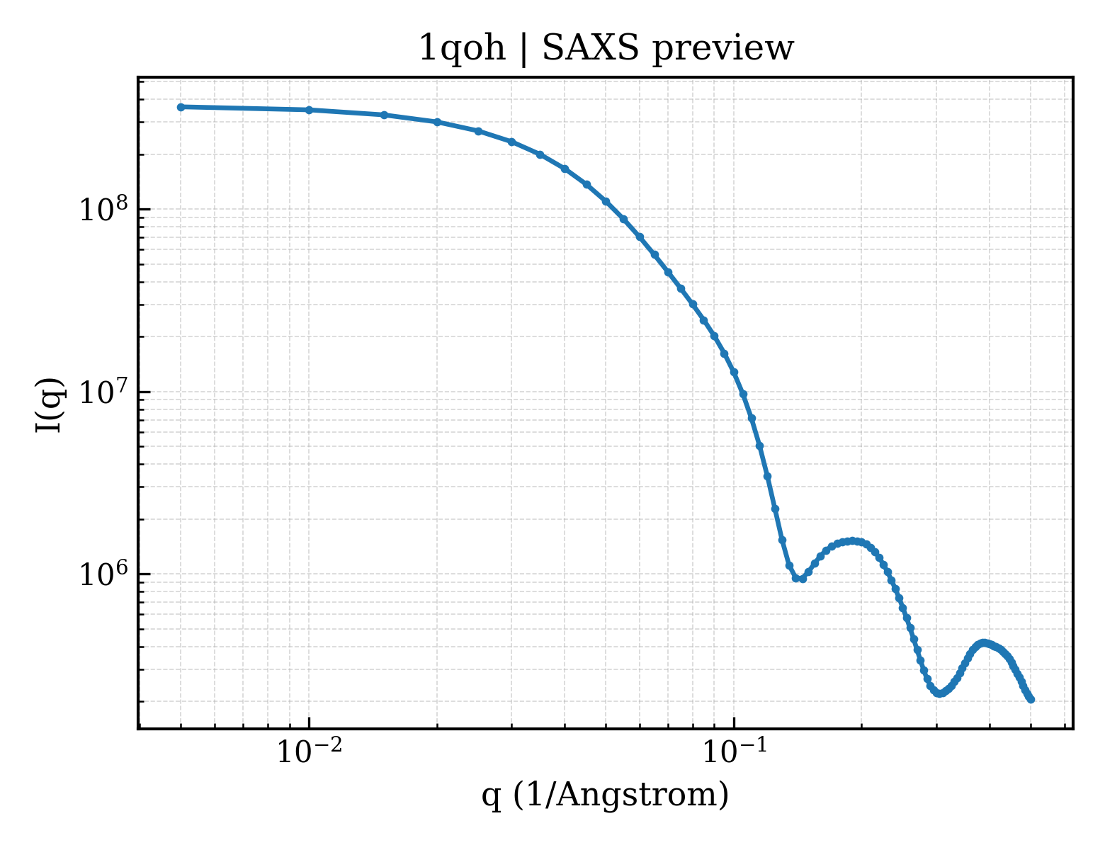 SAXS profile for 1qoh