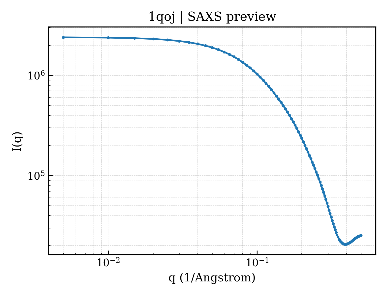 SAXS profile for 1qoj