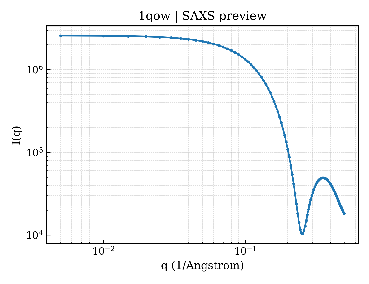 SAXS profile for 1qow