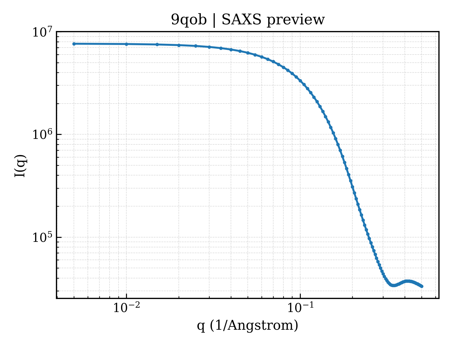 SAXS profile for 9qob