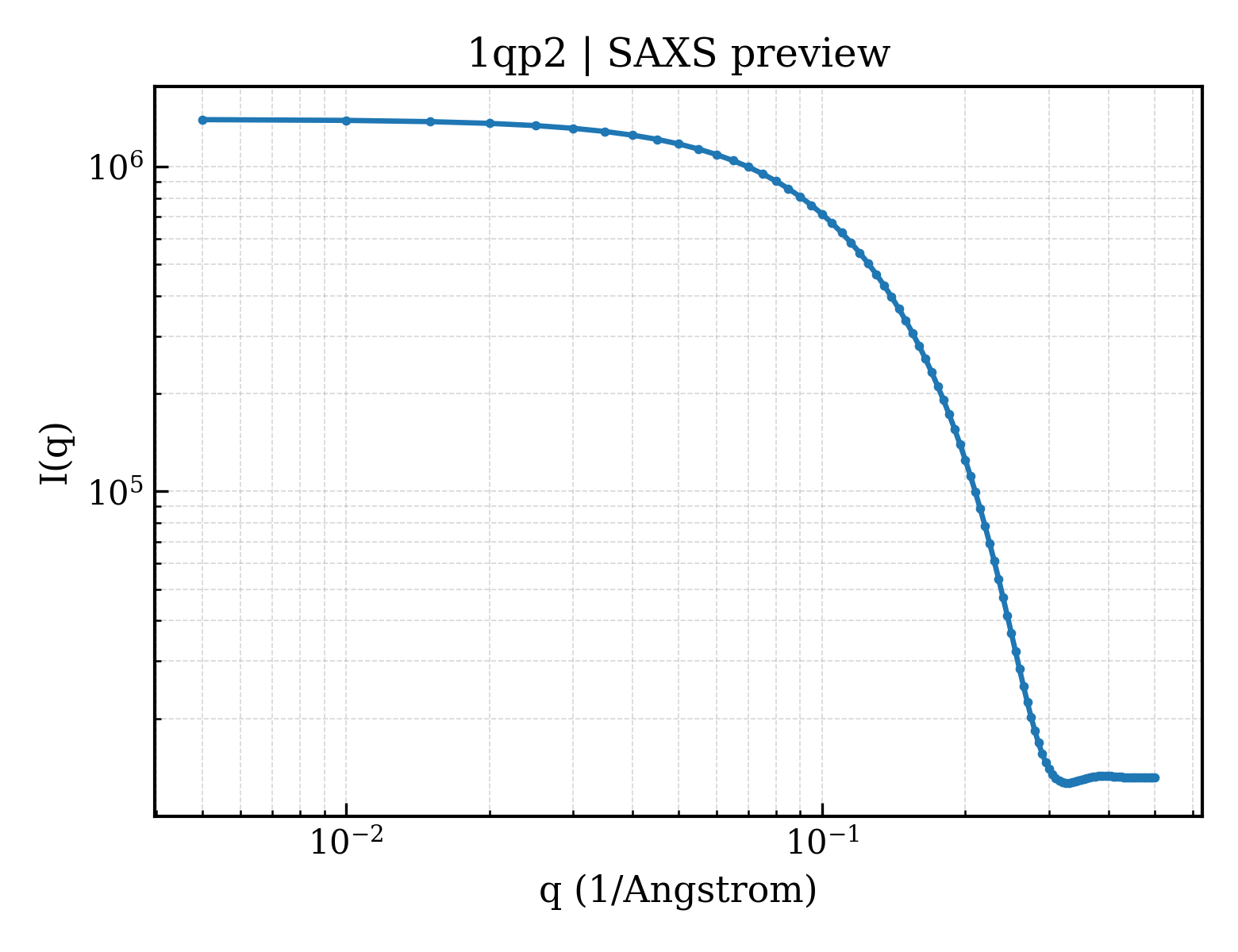 SAXS profile for 1qp2