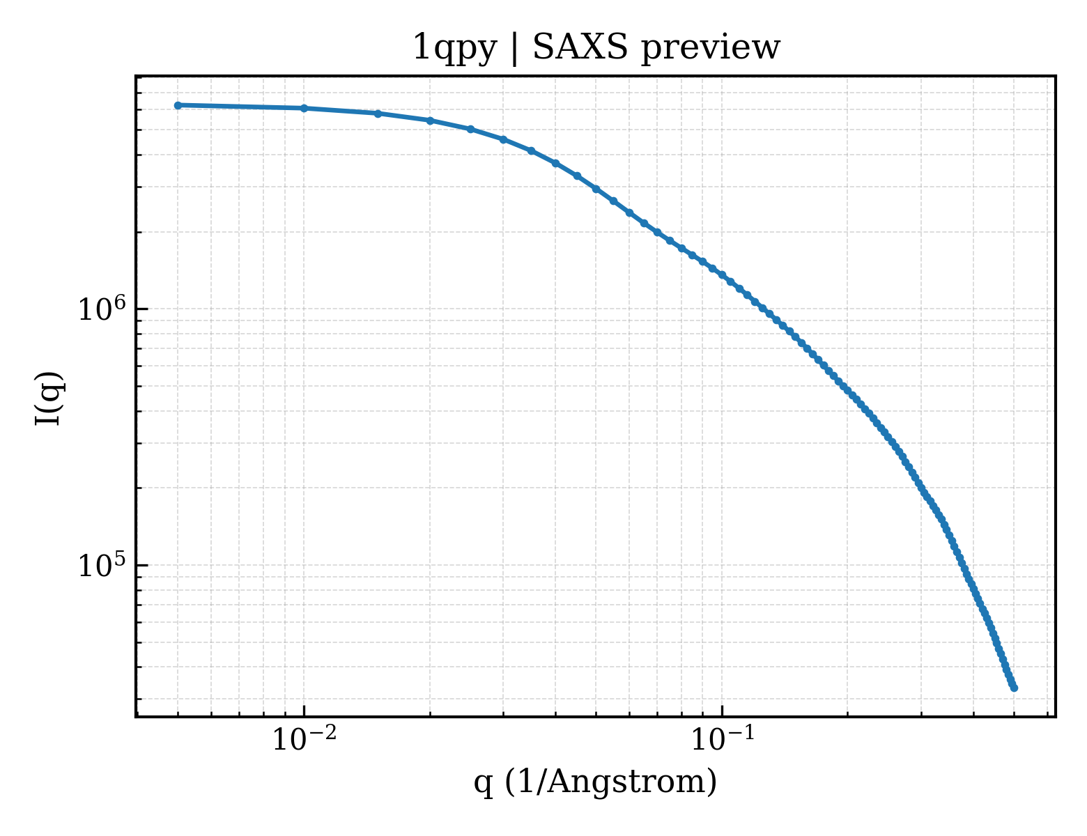 SAXS profile for 1qpy