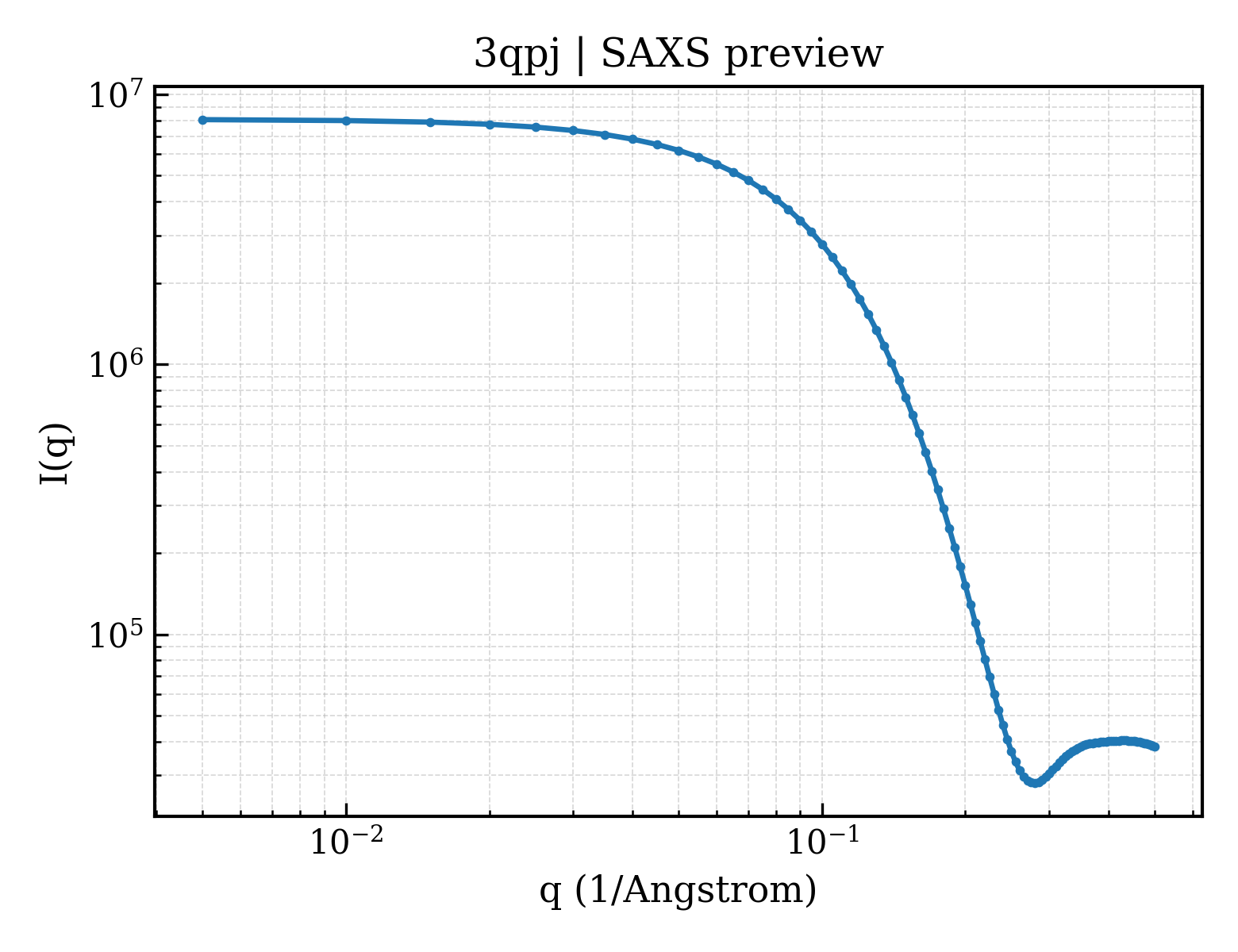 SAXS profile for 3qpj