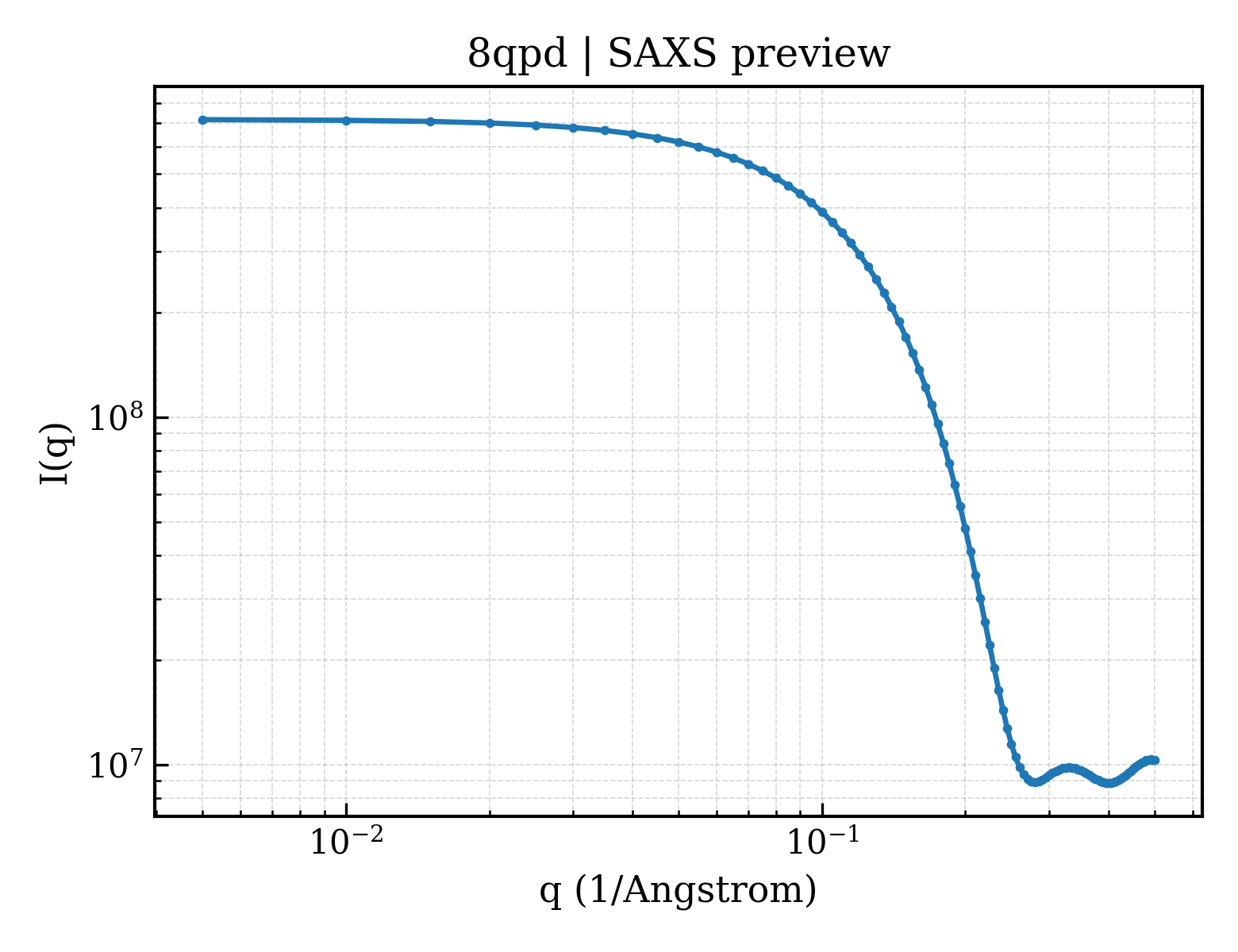SAXS profile for 8qpd