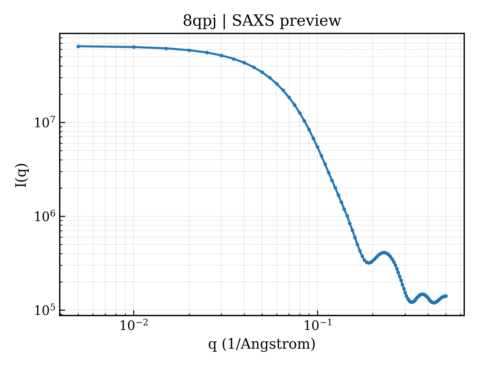 SAXS profile for 8qpj