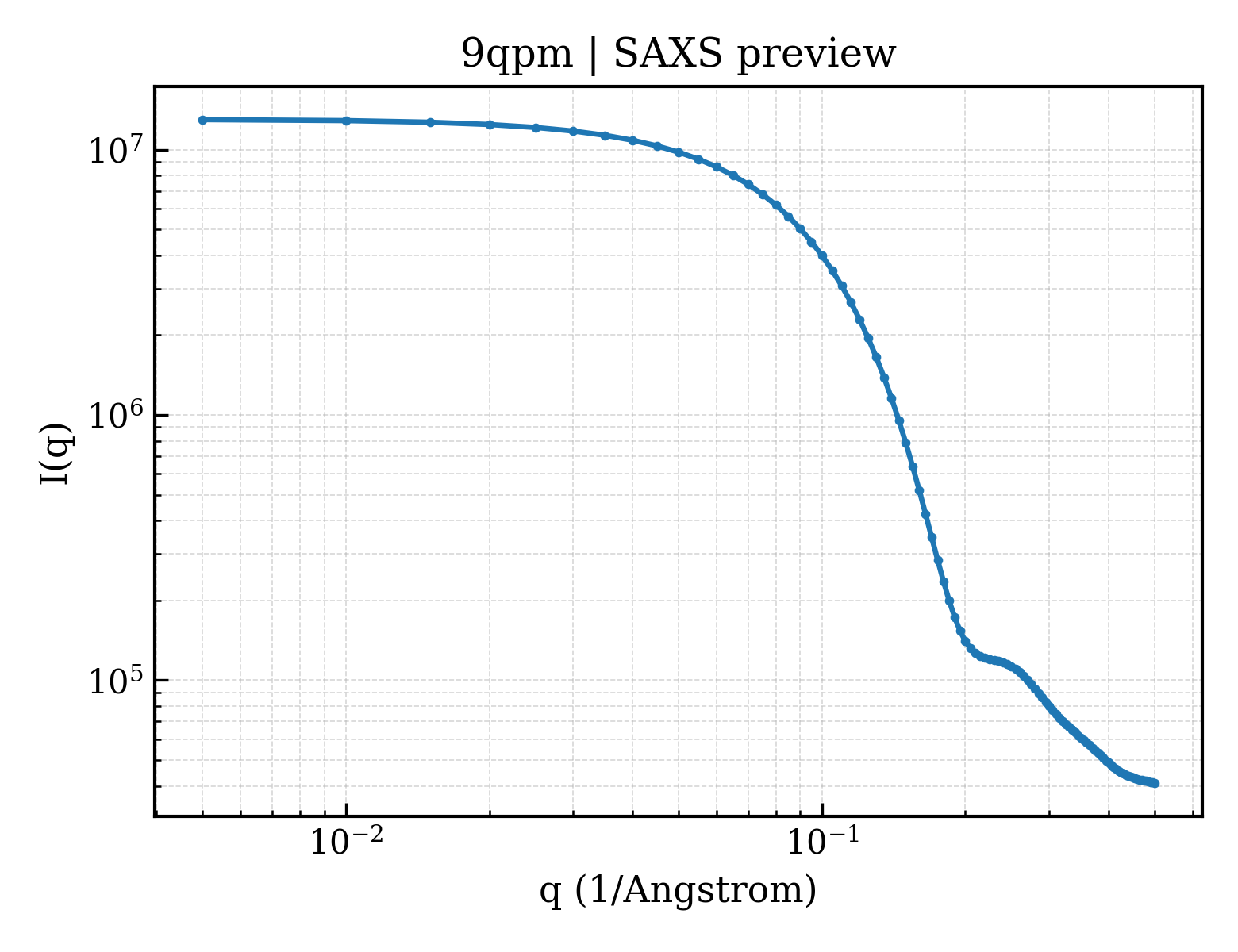 SAXS profile for 9qpm