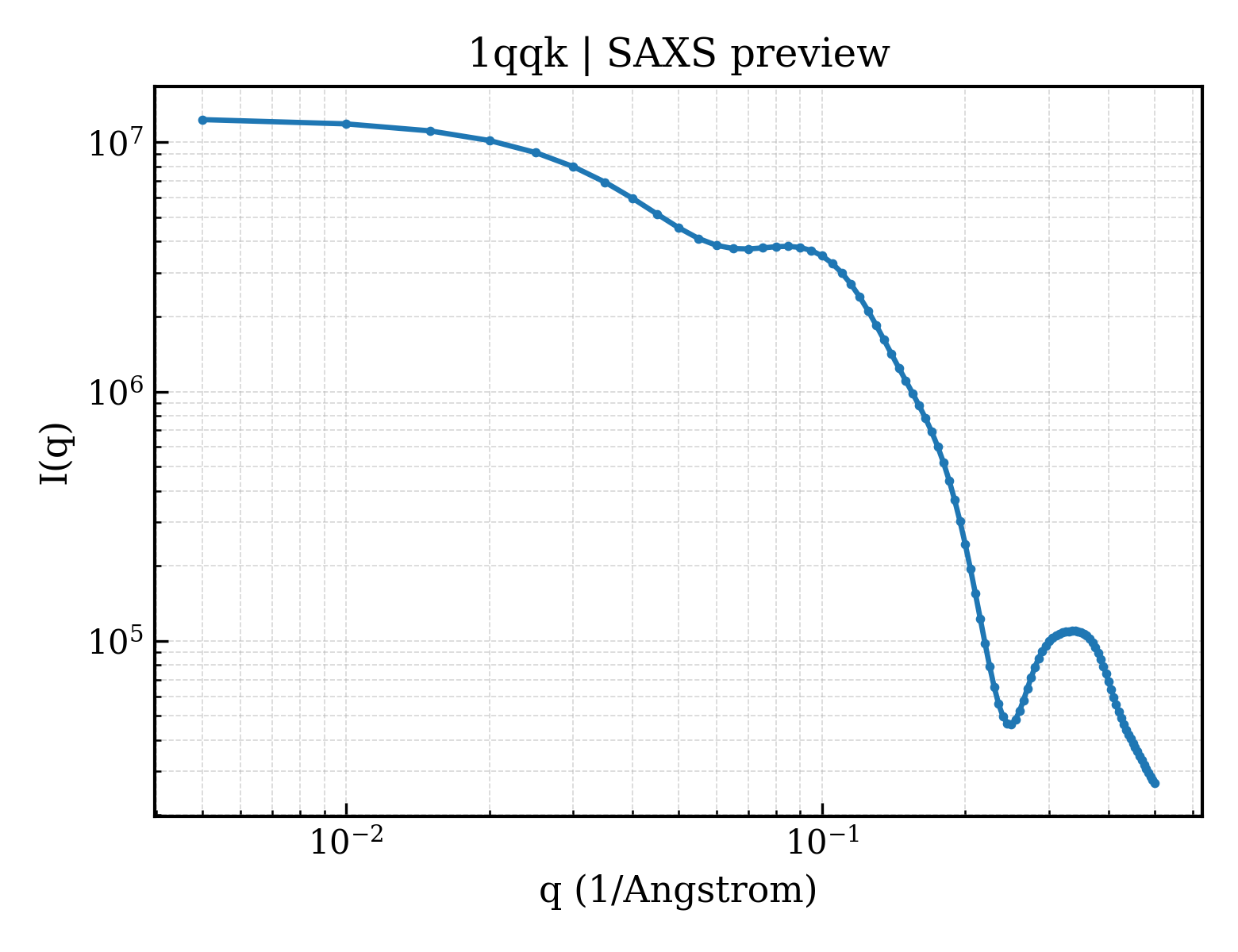 SAXS profile for 1qqk