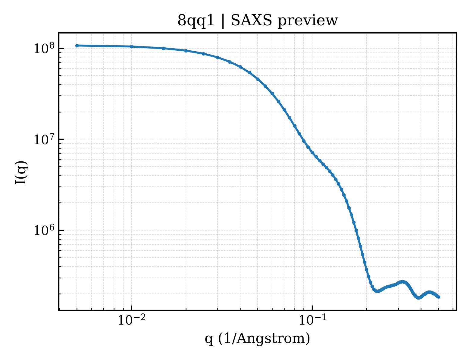 SAXS profile for 8qq1
